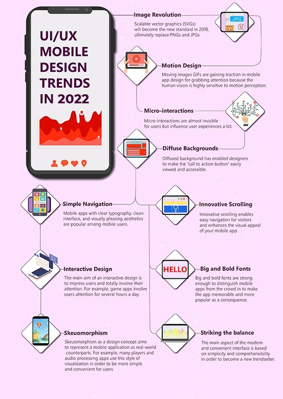 Mobile Design Trend 2022