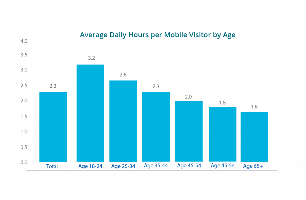 average daily hours per mobile visitors - monetize your mob app in 2020