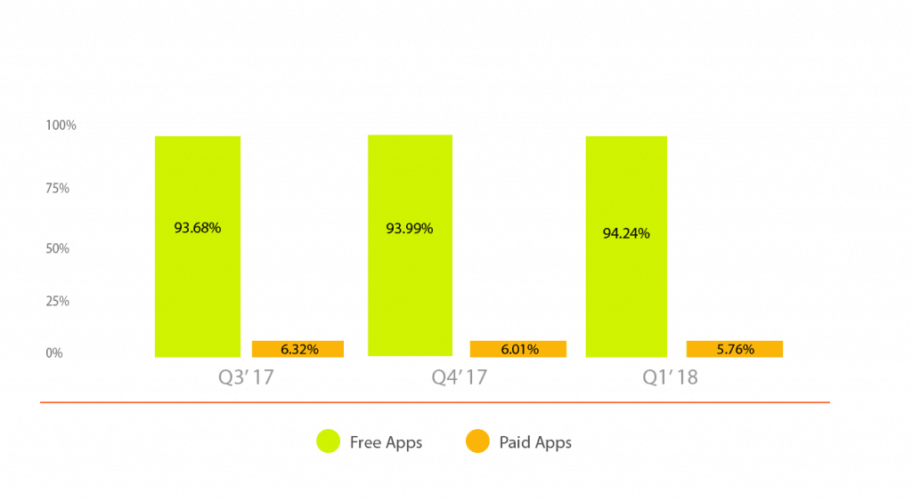 free app vs paid app - monetize your application in 2020