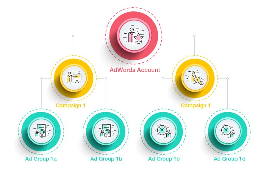 ppc account structure