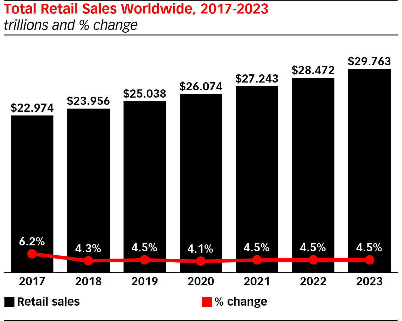 Retail-ecommerce-sales-worldwide