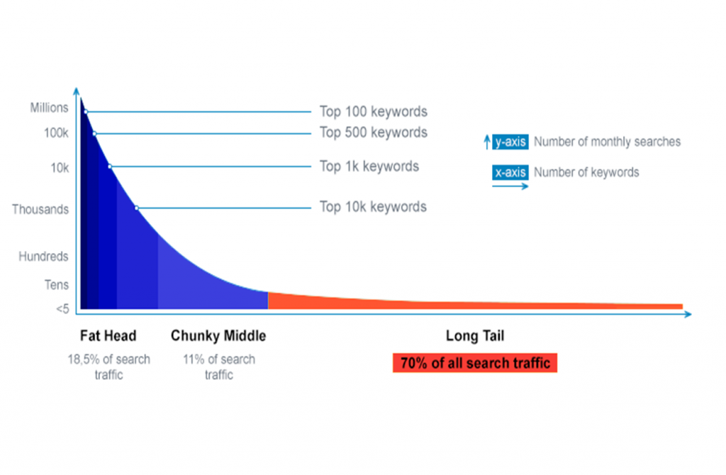 long-tail-states-web-design-agency