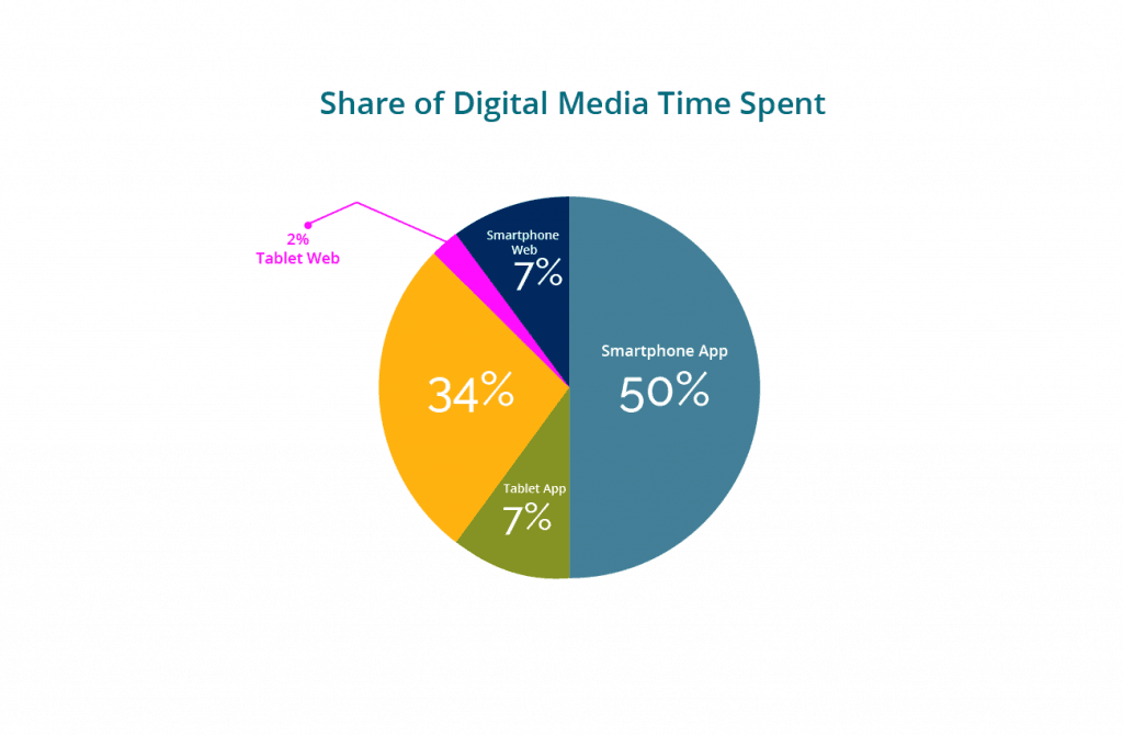 Digital Media Time spent - monetize your app