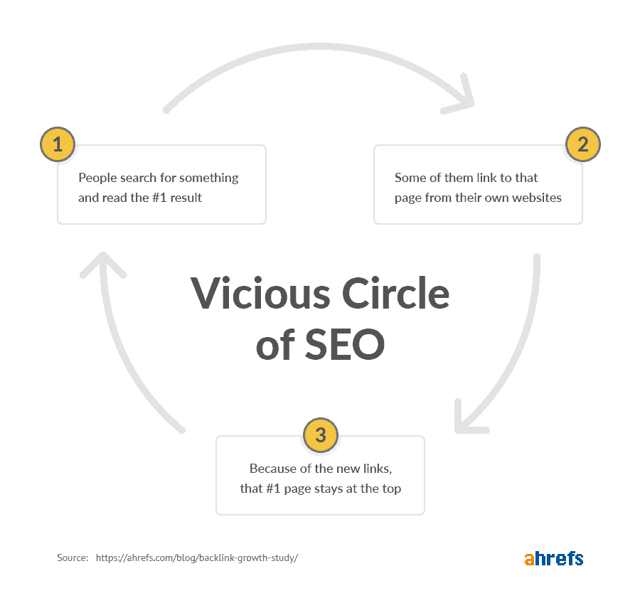 Ahref - Backlinks Approach 2021