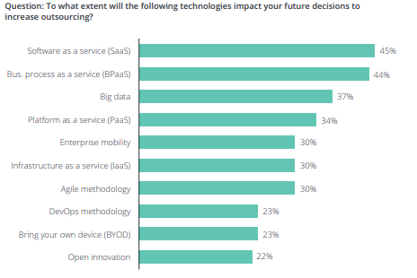 cloud computing outsourcing survey