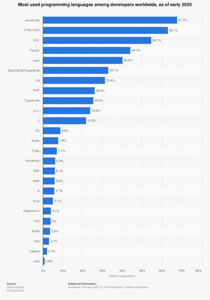 web developer guide statistics