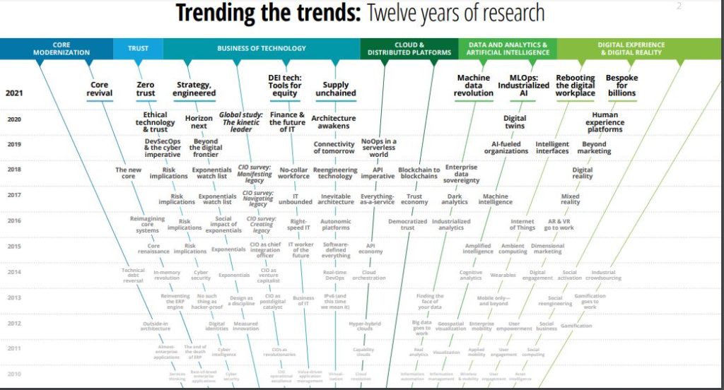 10 year research of technology trends- OS Guide 2021