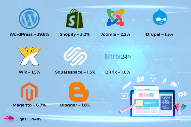 WordPress Stats 2016 - 2021 - Digital Gravity Blog Image