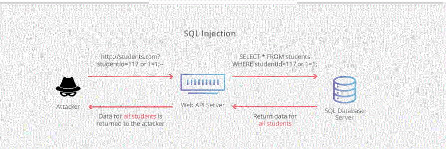 SQL injection process defined on cloud flare - web app security image 2021