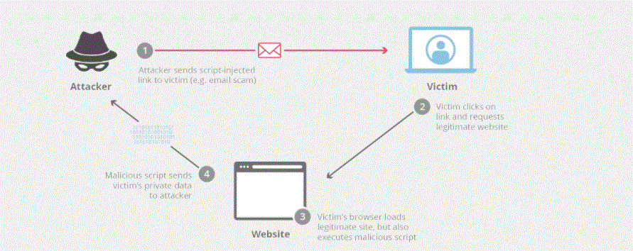  XSS-Cross-site-scripting-data-flow-diagram Cloud flare image for web app security blog 2020-1