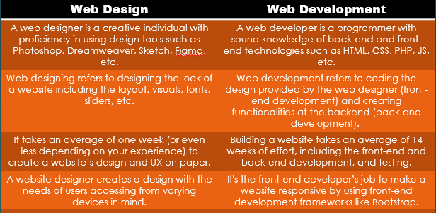 Web-design-vs-Web-Development