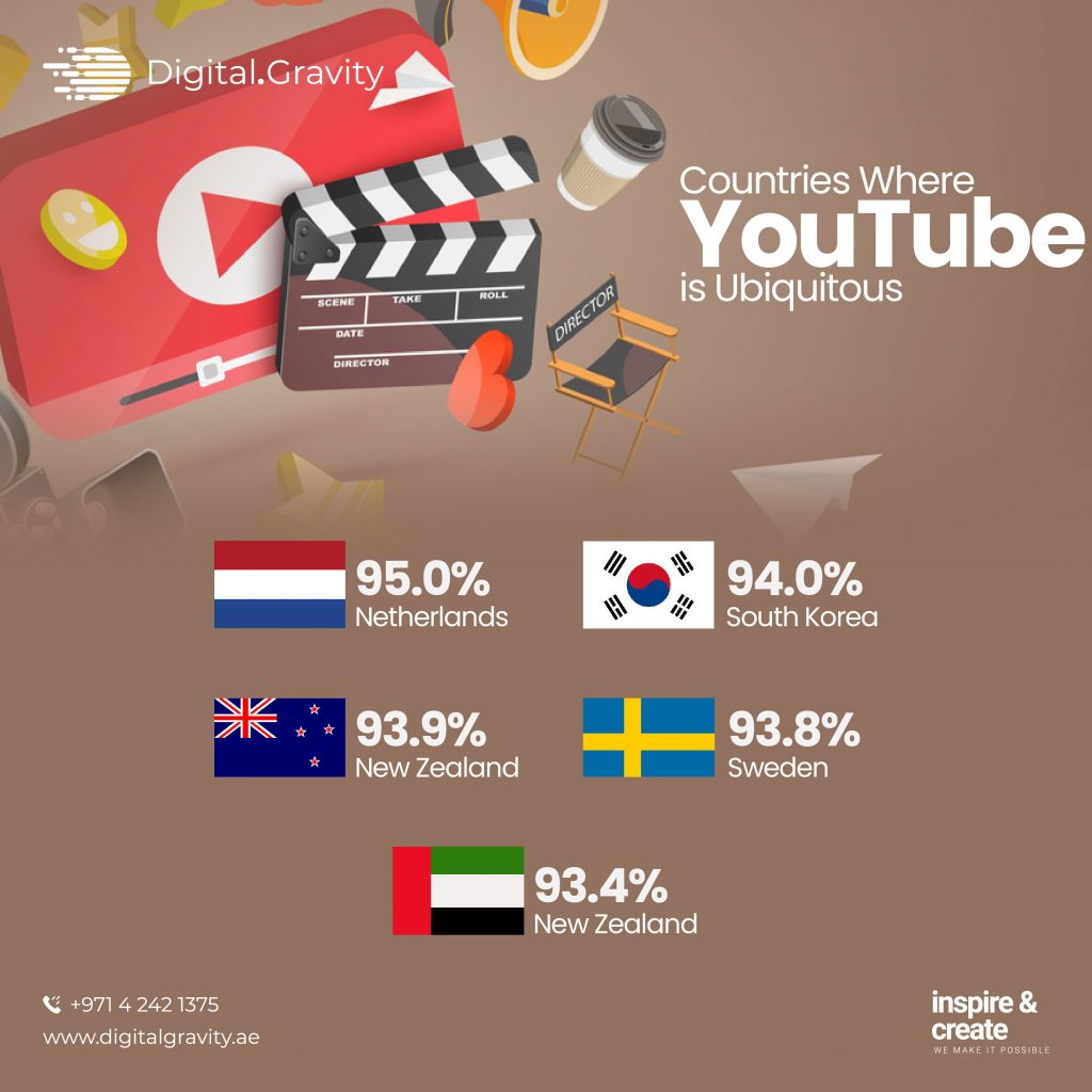  Countries Where YouTube is Ubiquitous