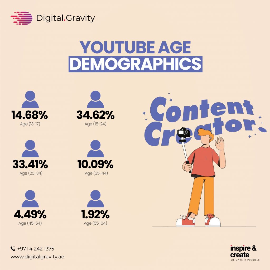 YouTube Age Demographics