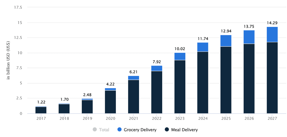 food delivery app downloads 