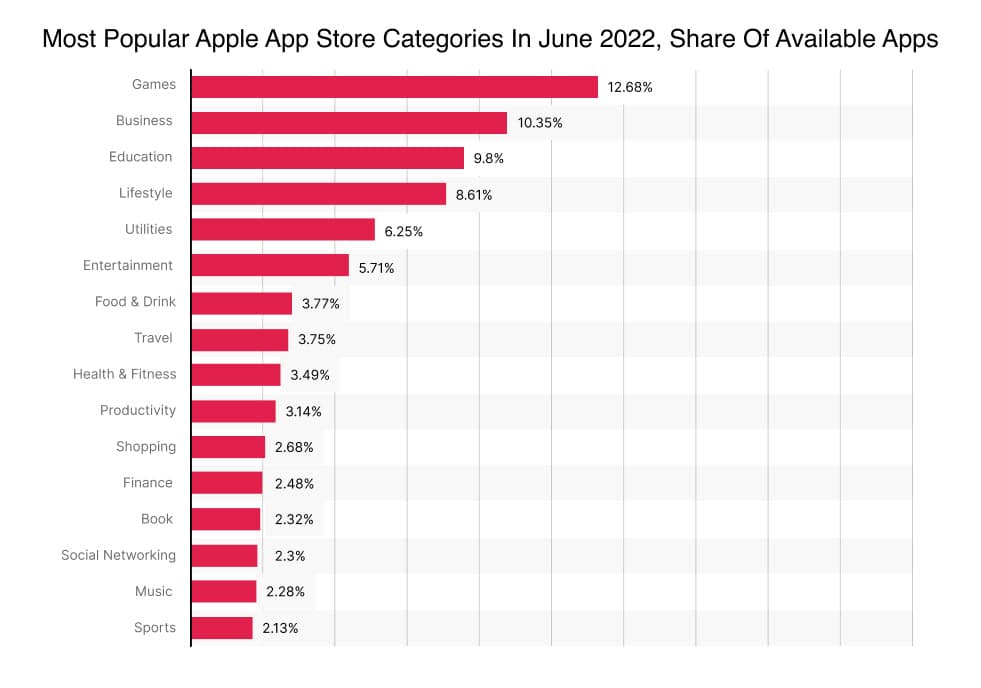 Most Popular App Store Categories