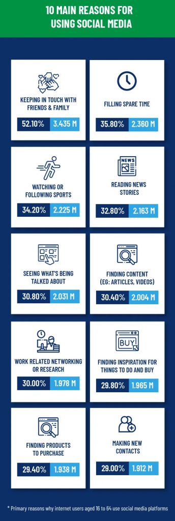 Main Reasons for Using Social Media in UAE