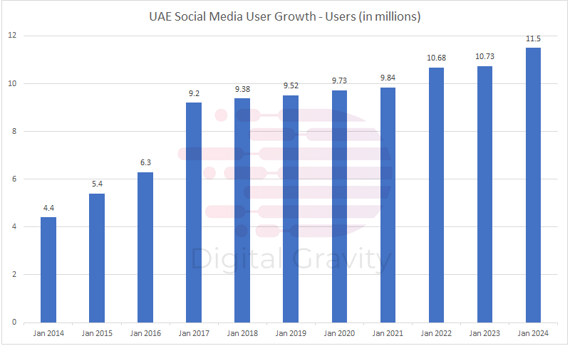 Social Media User Growth in UAE Over the Past Decade