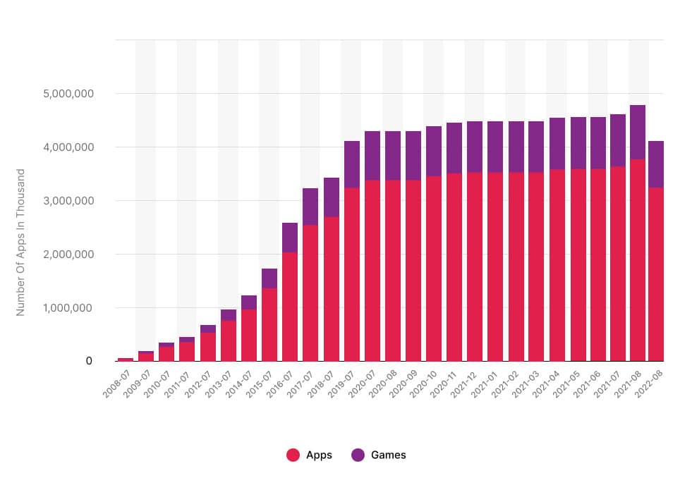 Apple App Store Availability