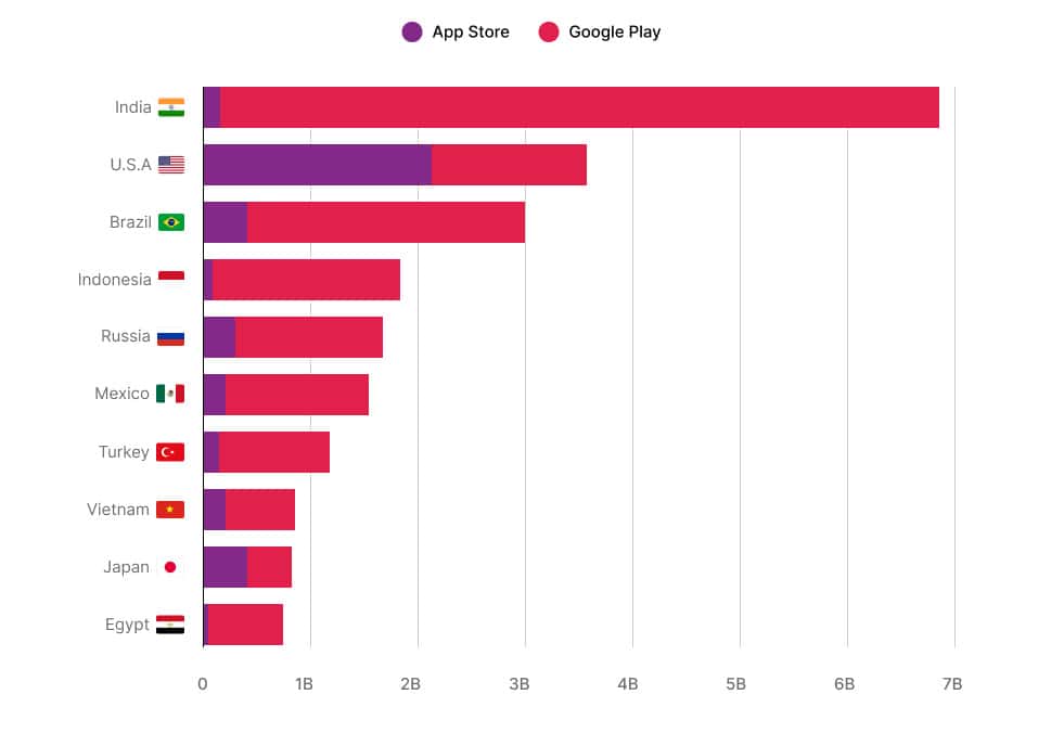 Comparative Analysis of iOS vs. Android App Downloads Globally