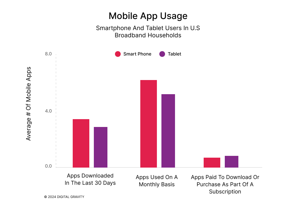 Comparing App Usage Smartphones vs. Tablets