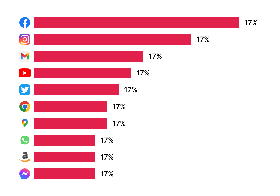 Key Mobile Apps for Daily Use