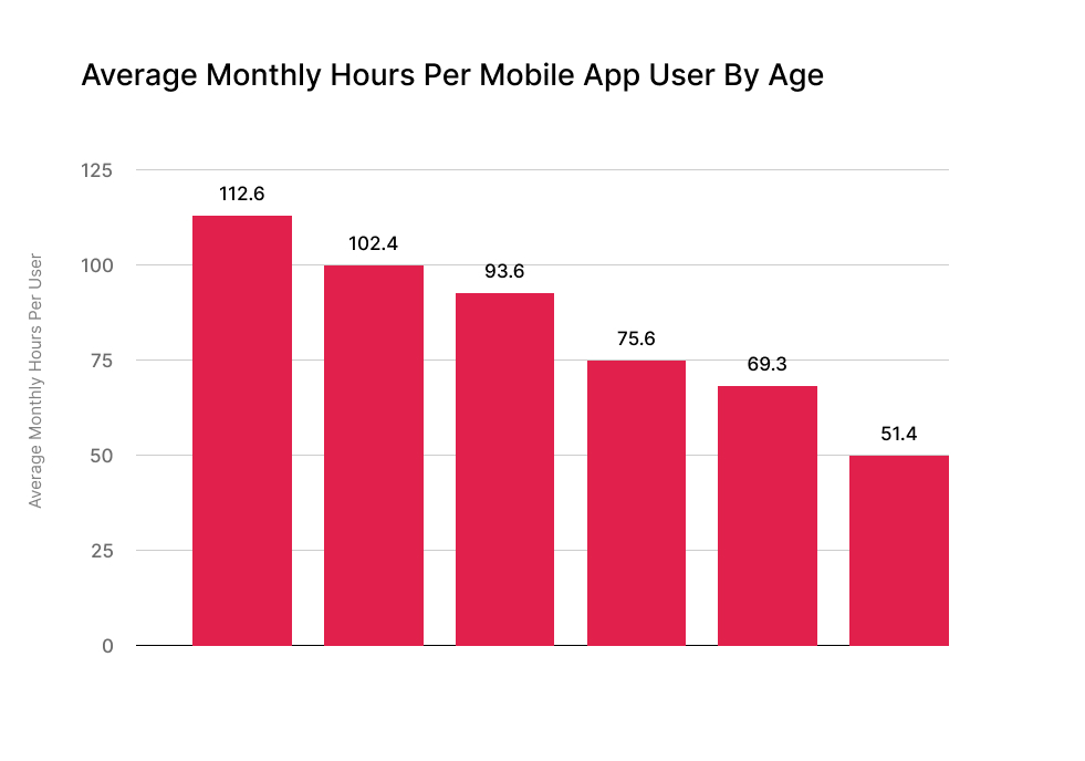 Mobile App Engagement Across Age Groups