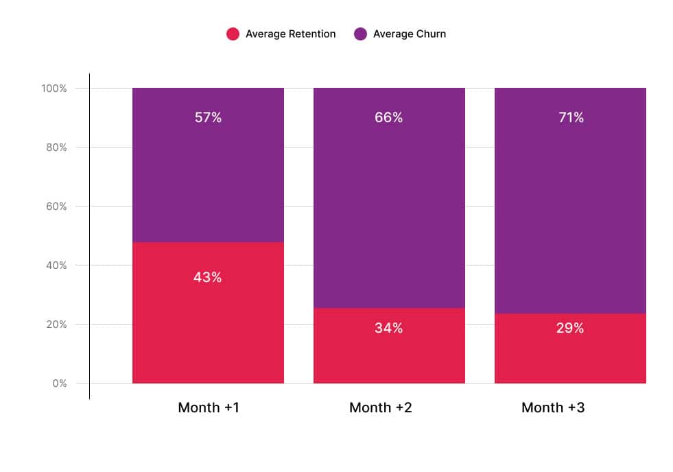 Mobile App Retention