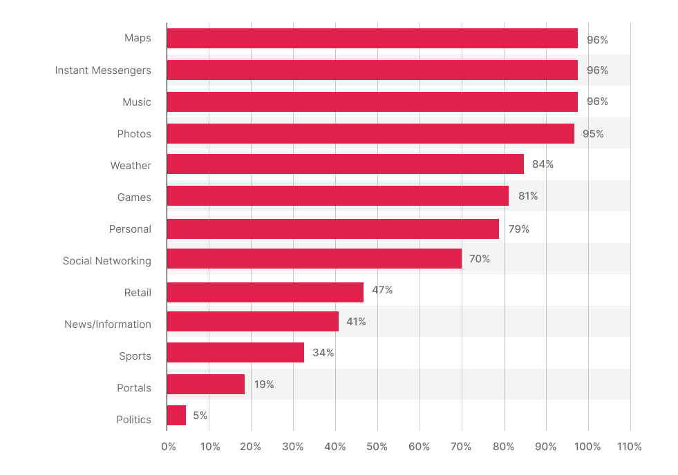 Smartphone App Usage and Insights