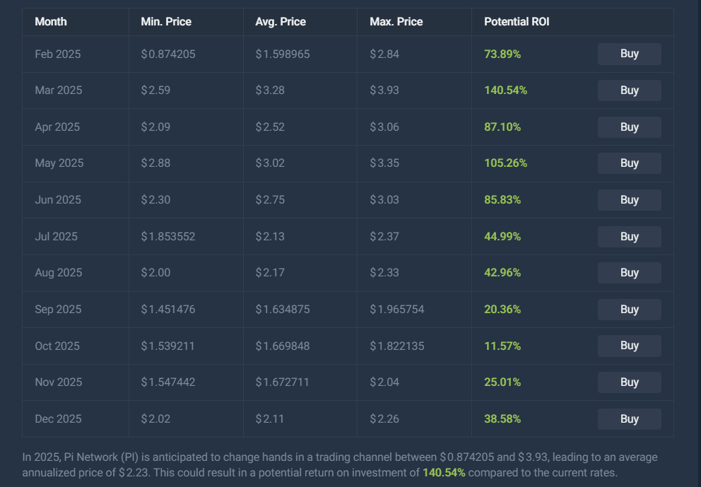 Pi Network Prediction Table